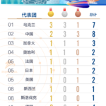 北京冬残奥会首日：奖牌榜乌克兰代表团第一，中国代表团第二